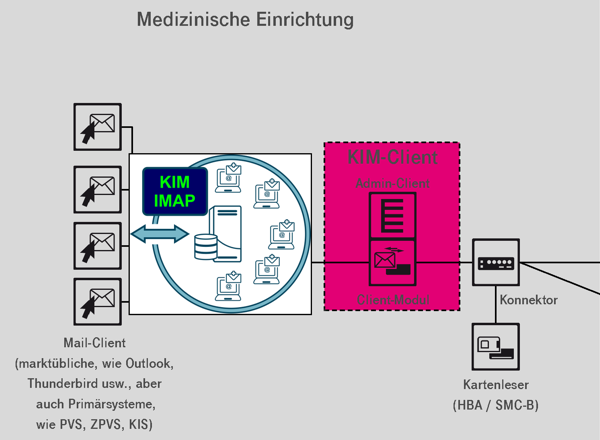 KIM IMAP Schema